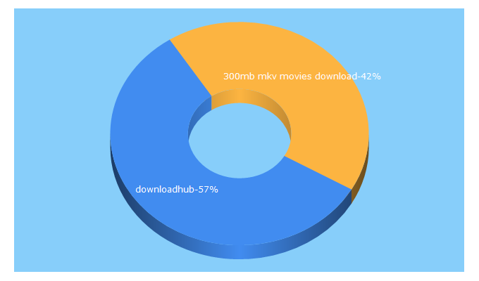 Top 5 Keywords send traffic to downloadhub.one