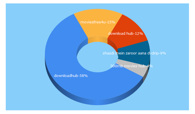 Top 5 Keywords send traffic to downloadhubb.com