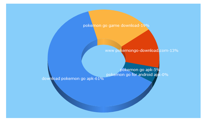 Top 5 Keywords send traffic to downloadpokemongo.com