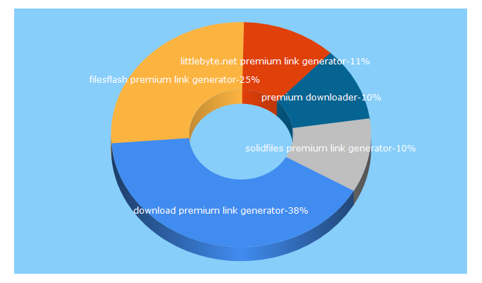 Top 5 Keywords send traffic to downloadpremium.net