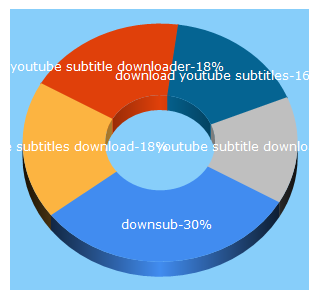 Top 5 Keywords send traffic to downsub.com