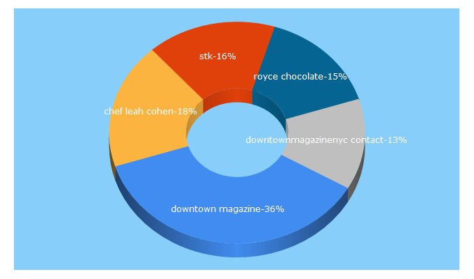 Top 5 Keywords send traffic to downtownmagazinenyc.com