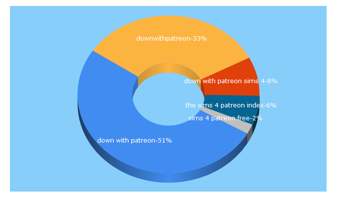 Top 5 Keywords send traffic to downwithpatreon.org