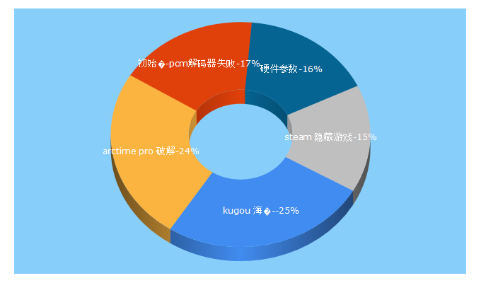 Top 5 Keywords send traffic to downxia.com