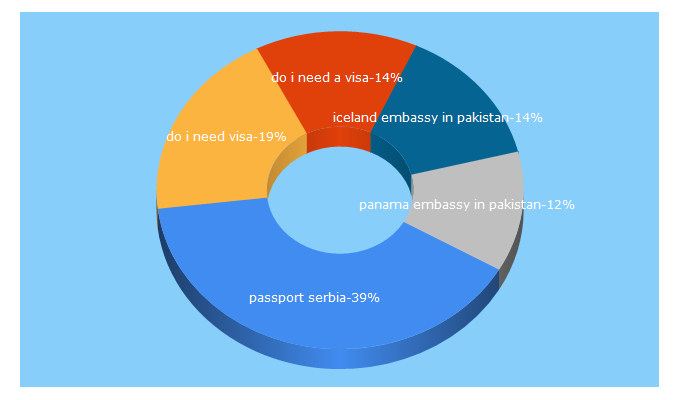 Top 5 Keywords send traffic to doyouneedvisa.com