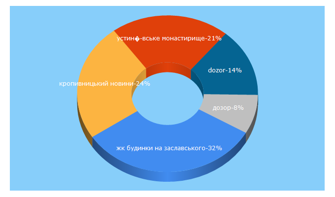 Top 5 Keywords send traffic to dozor.kr.ua