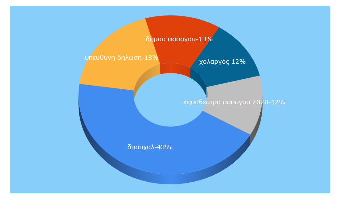 Top 5 Keywords send traffic to dpapxol.gov.gr