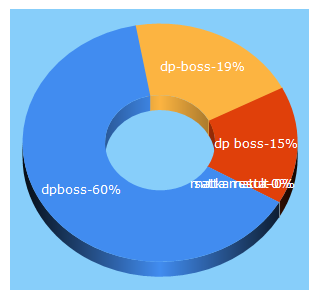 Top 5 Keywords send traffic to dpboss.mobi