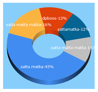 Top 5 Keywords send traffic to dpboss.net