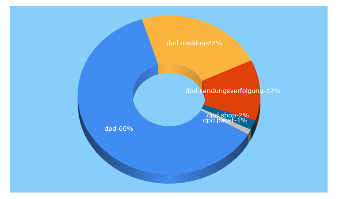 Top 5 Keywords send traffic to dpd.de