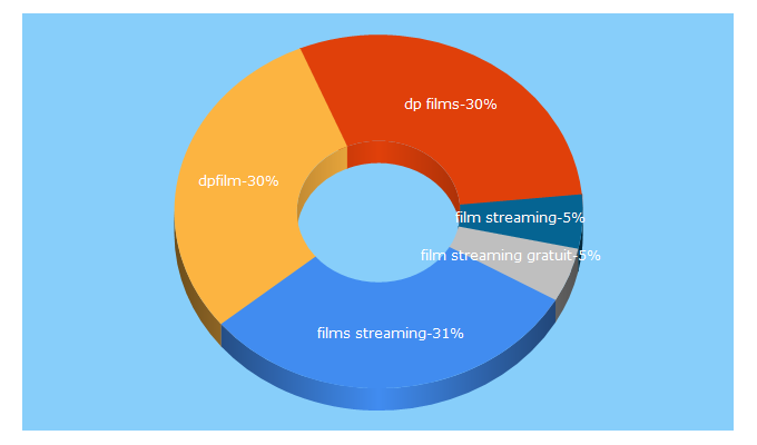 Top 5 Keywords send traffic to dpfilms.net