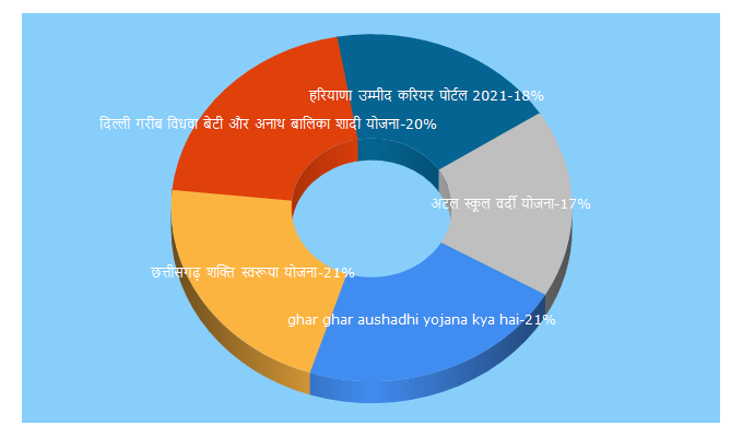 Top 5 Keywords send traffic to dphindiyojana.in