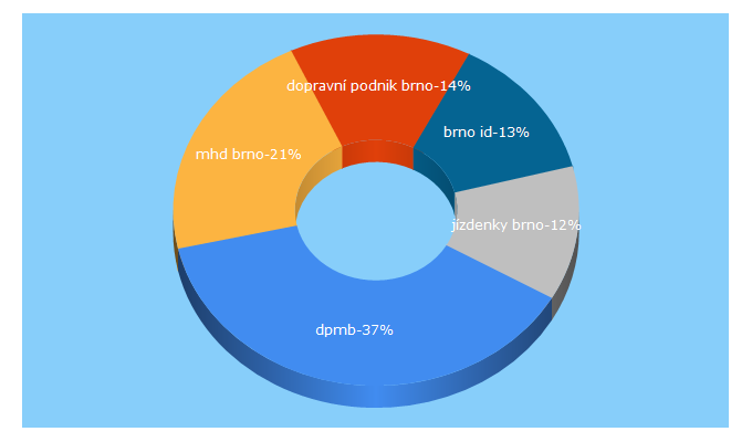 Top 5 Keywords send traffic to dpmb.cz