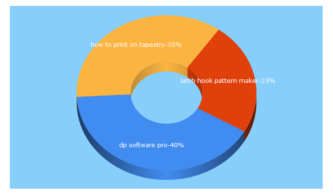 Top 5 Keywords send traffic to dpsoftware.com