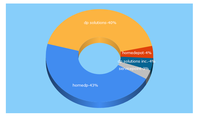 Top 5 Keywords send traffic to dpsol.com