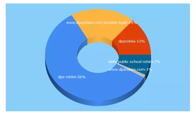 Top 5 Keywords send traffic to dpsrohini.in