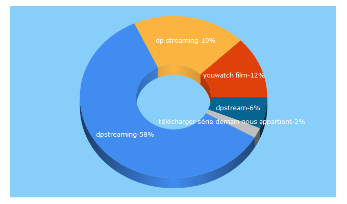 Top 5 Keywords send traffic to dpstreaming.cc