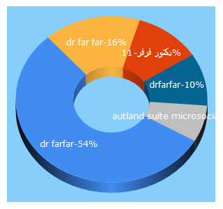 Top 5 Keywords send traffic to dr-farfar.com