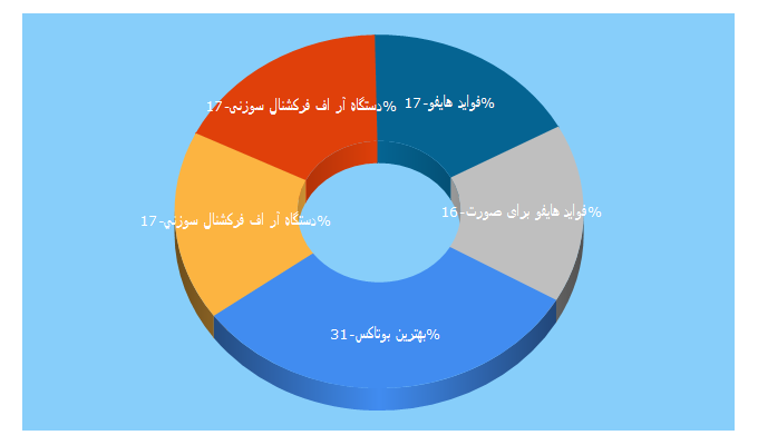 Top 5 Keywords send traffic to dr-razi.ir