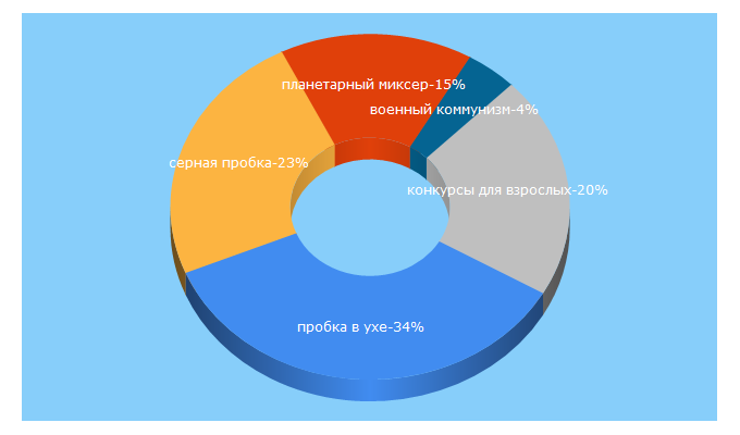 Top 5 Keywords send traffic to dr-znai.com