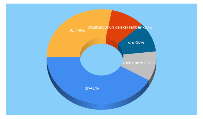 Top 5 Keywords send traffic to dr.com.tr