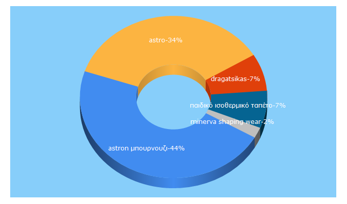 Top 5 Keywords send traffic to dragatsikas.gr