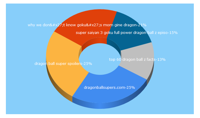Top 5 Keywords send traffic to dragonballsupers.com
