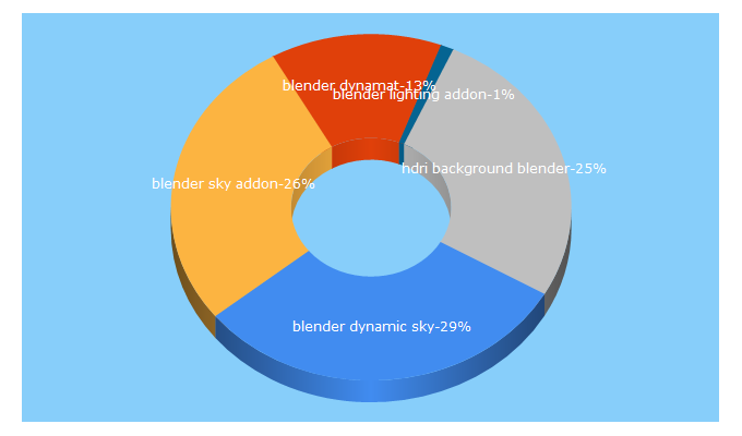 Top 5 Keywords send traffic to dragoneex.com