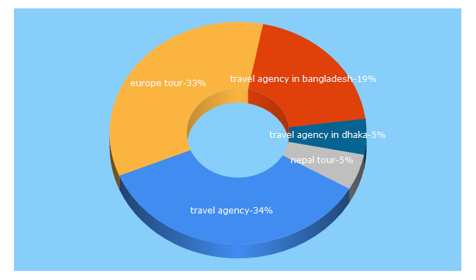 Top 5 Keywords send traffic to dragonholidaysbd.com