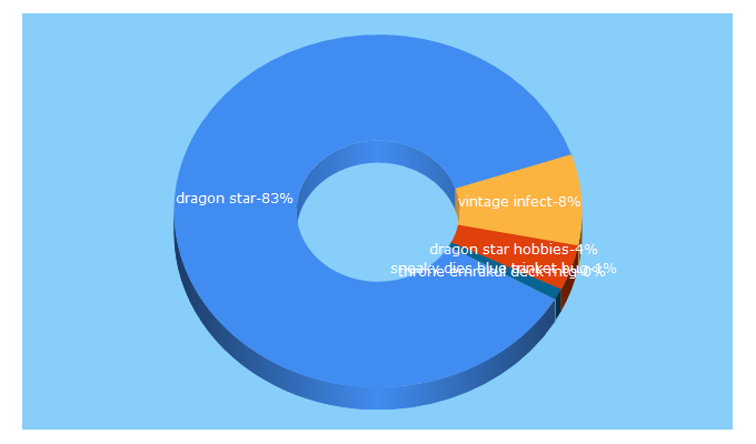 Top 5 Keywords send traffic to dragonstarhobbies.com