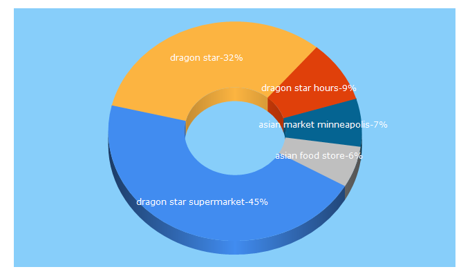 Top 5 Keywords send traffic to dragonstarsupermarket.com