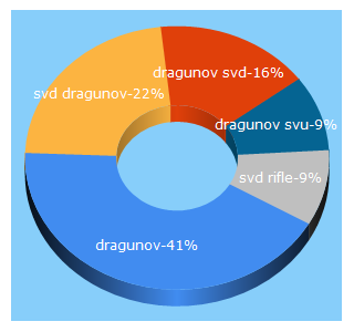 Top 5 Keywords send traffic to dragunov.net