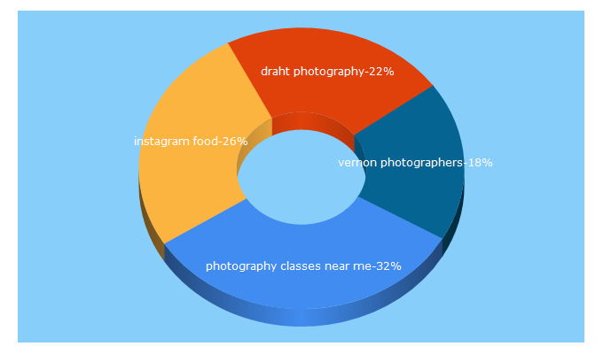 Top 5 Keywords send traffic to drahtphotography.com