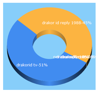 Top 5 Keywords send traffic to drakorid.tv