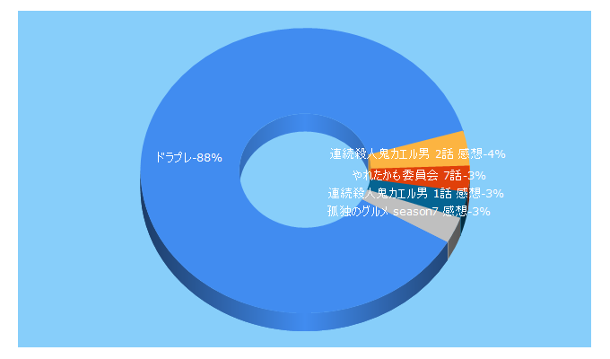 Top 5 Keywords send traffic to drama-impression.info