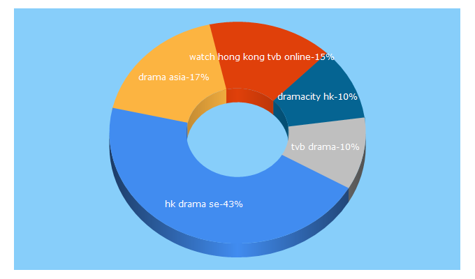 Top 5 Keywords send traffic to drama24hr.asia