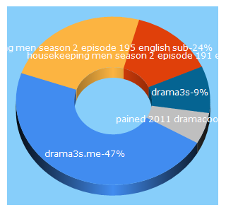 Top 5 Keywords send traffic to drama3s.me