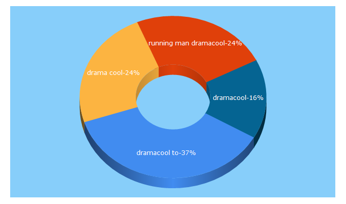 Top 5 Keywords send traffic to dramacool.to