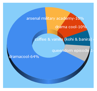 Top 5 Keywords send traffic to dramacool.video