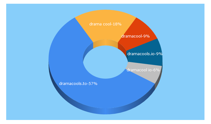 Top 5 Keywords send traffic to dramacools.to