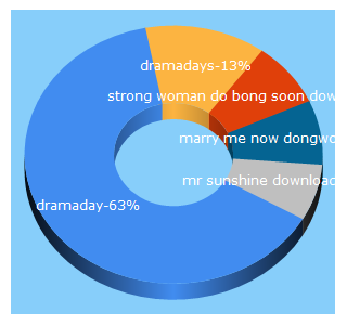 Top 5 Keywords send traffic to dramaday.net