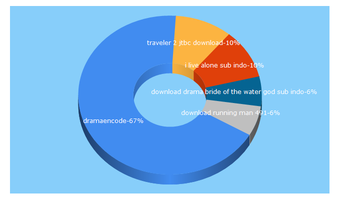 Top 5 Keywords send traffic to dramaencode.com