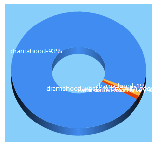 Top 5 Keywords send traffic to dramahood.com