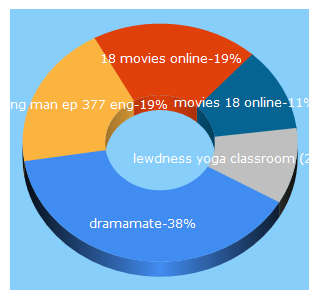 Top 5 Keywords send traffic to dramamate.net