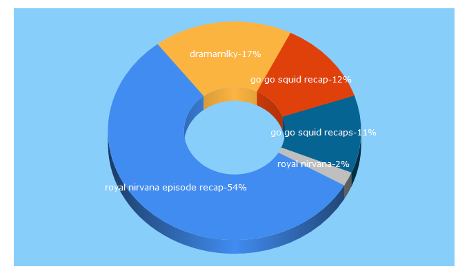 Top 5 Keywords send traffic to dramamlky.com