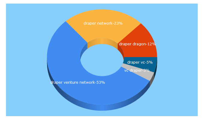 Top 5 Keywords send traffic to drapernetwork.com