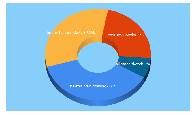 Top 5 Keywords send traffic to drawsketches.com