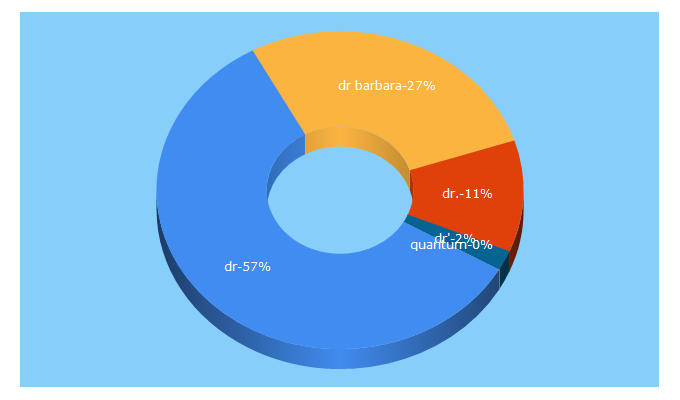 Top 5 Keywords send traffic to drbarbara.pl