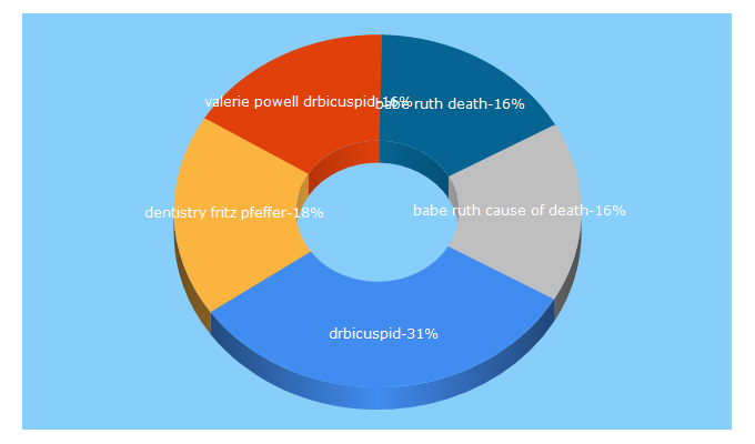 Top 5 Keywords send traffic to drbicuspid.com