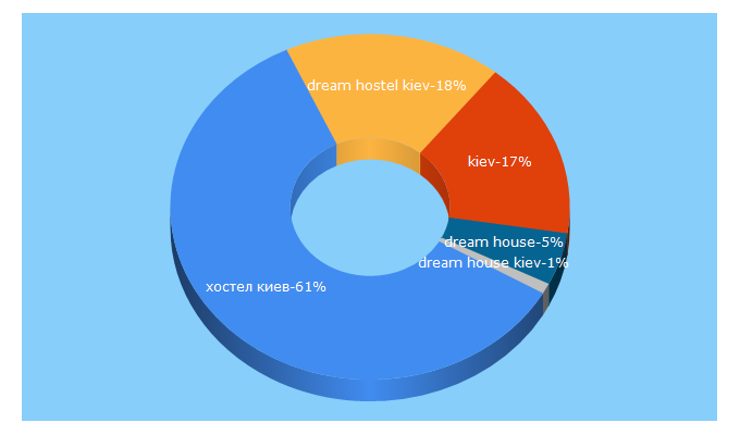 Top 5 Keywords send traffic to dream-hostels.com
